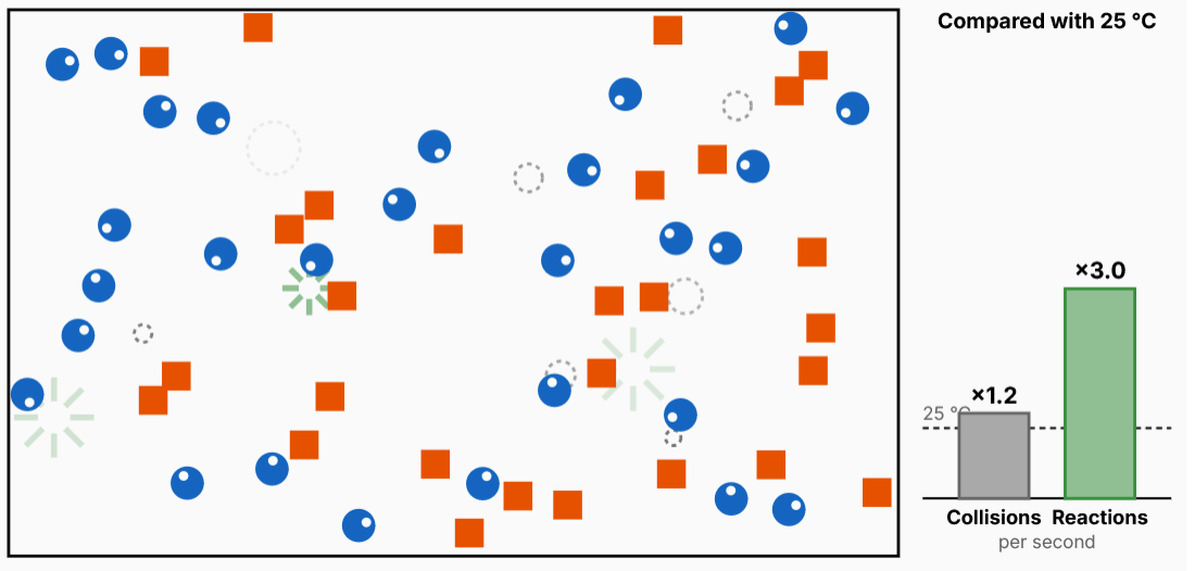 Screenshot of Collisions, Temperature and Activation Energy