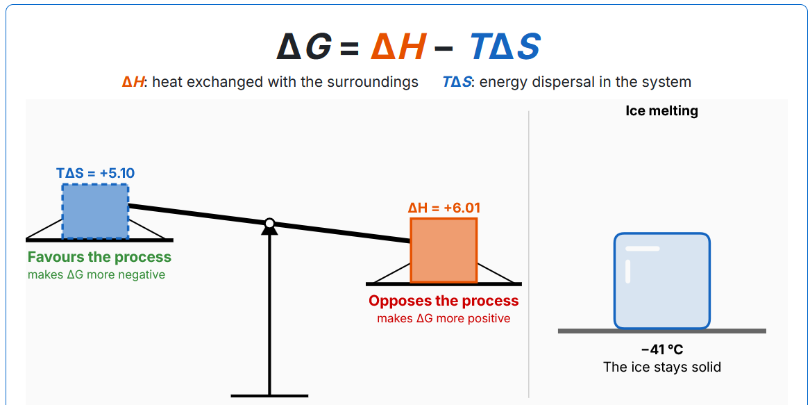 Screenshot of Gibbs Free Energy and Temperature